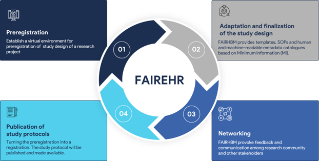 1 Preregistration: Establish a virtual environment for pregregistration of study design of a research project; 2 Adaptation and finalization of the study design: FAIRBHM provides templates, SOPs and human and machine-readable metadata catalogues based on Minimum information (MI); 3 Networking: FAIRBHM provoke feedback and communication among research community and other stakeholders; 4 Publication of study protocols: Turning the preregistrations into a registration. The study protocol will be published and made available.