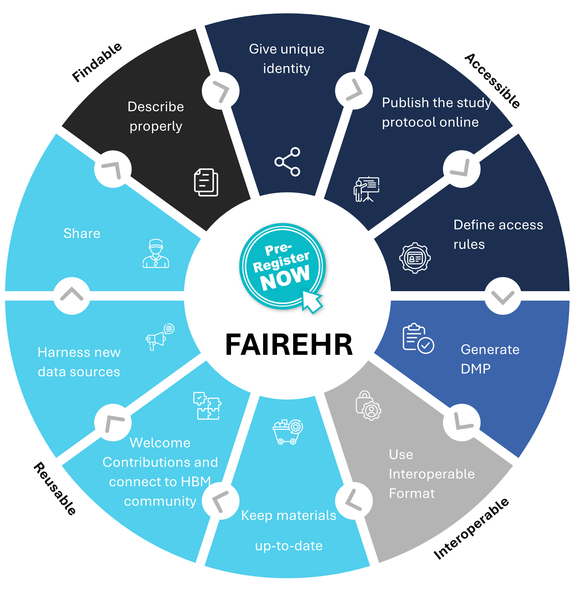 Pre-register now, FAIREHR. Findable: Describle properly; Give unique identity. Accessible: Publish the study protocol online; Define access rules; Generate DMP. Interoperable: Use interoperable format; Keep materials up-to-date. Reusable: Welcome contributions and connect to HBM community; Harness new data sources; Share.